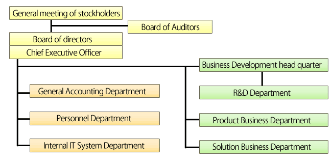 Organization Chart